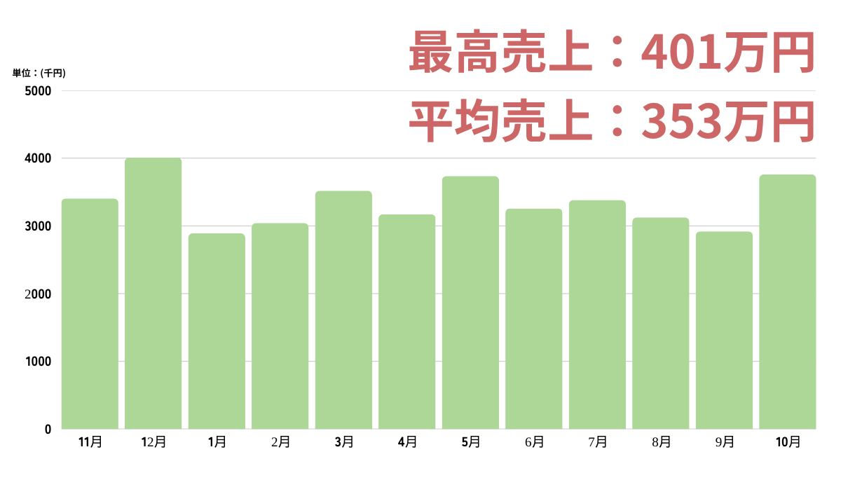 年間売上高